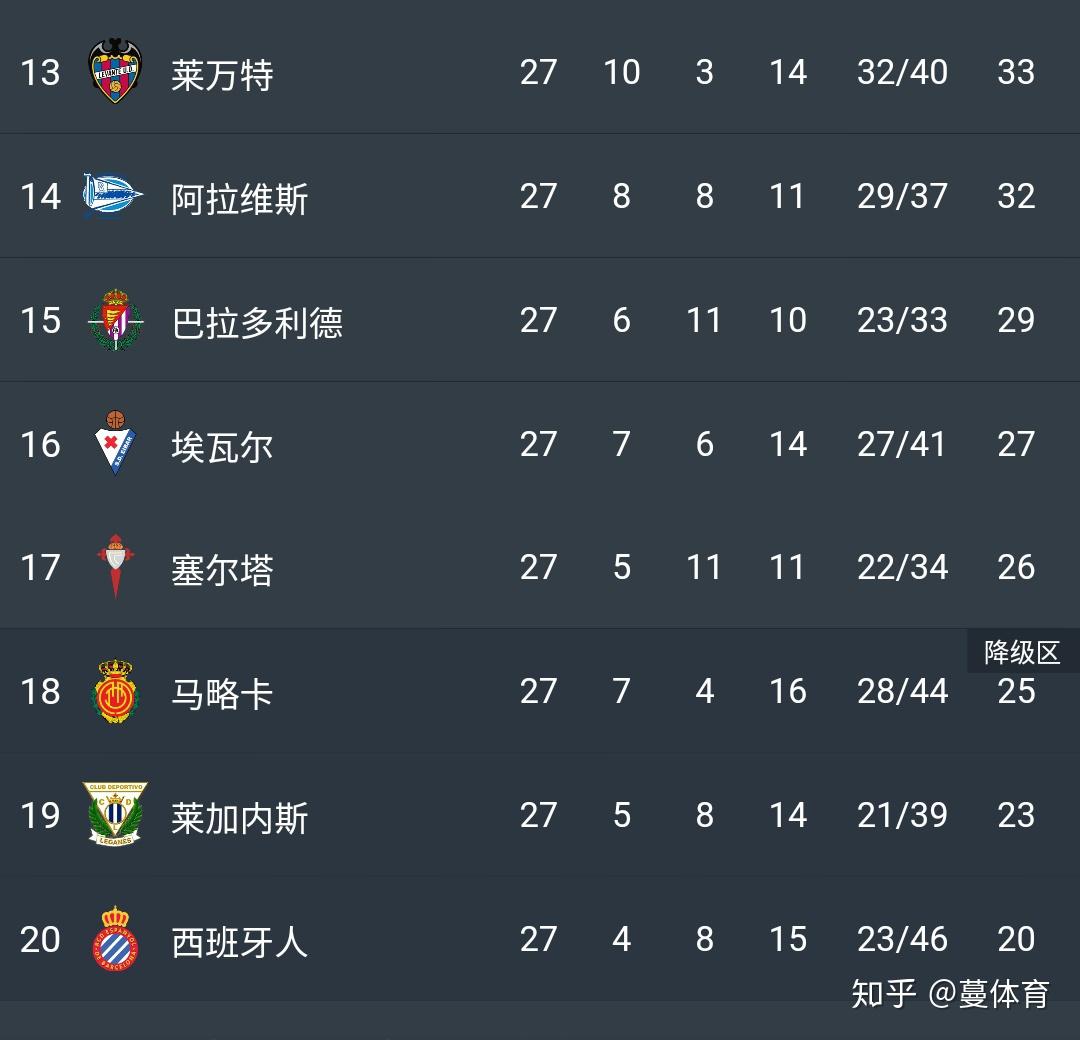 壹号娱乐-莱万特客场大胜，逼近积分榜前列(莱万特球队)